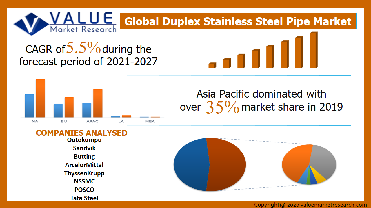 Duplex Stainless Steel Pipe Market
